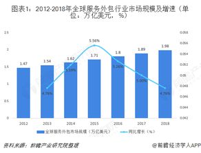 2018年全球供應(yīng)鏈管理服務(wù)行業(yè)市場規(guī)模與趨勢(shì) BPO份額持續(xù)增長